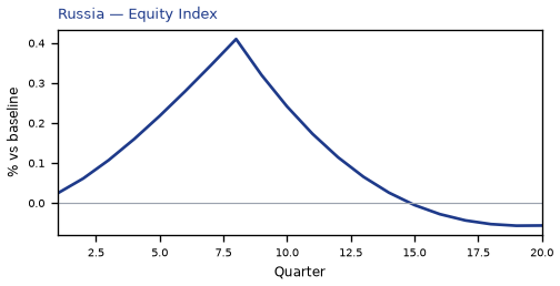Equity Index