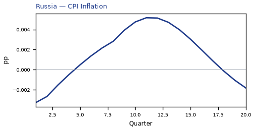 CPI Inflation