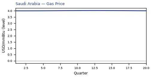 Gas Price
