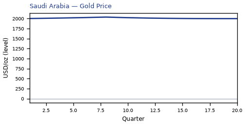Gold Price