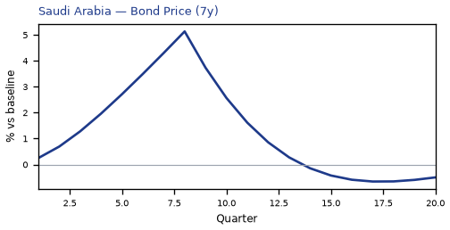 Bond Price (7y)