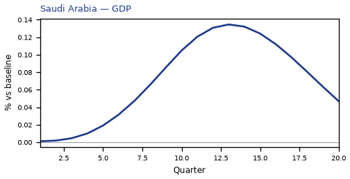GDP