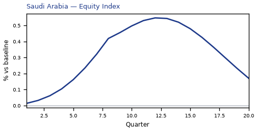 Equity Index