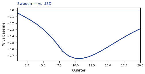 vs USD