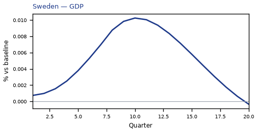 GDP