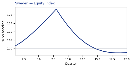 Equity Index