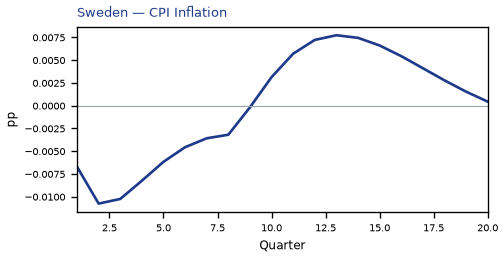 CPI Inflation
