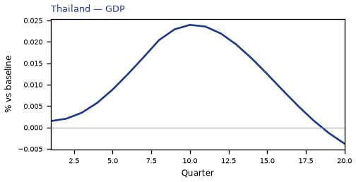 GDP