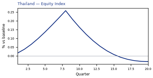 Equity Index