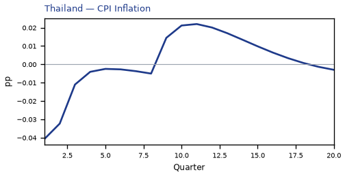 CPI Inflation