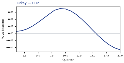 GDP