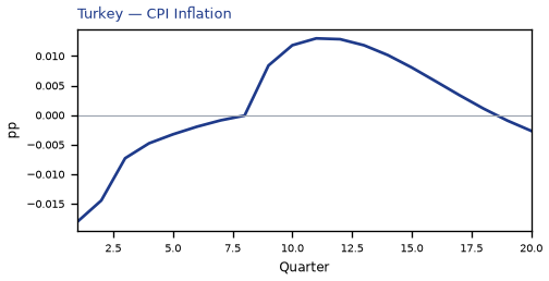 CPI Inflation