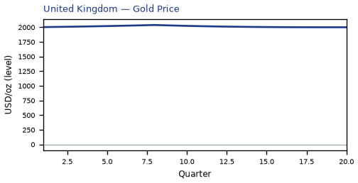 Gold Price