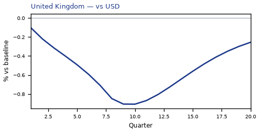 vs USD