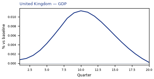 GDP