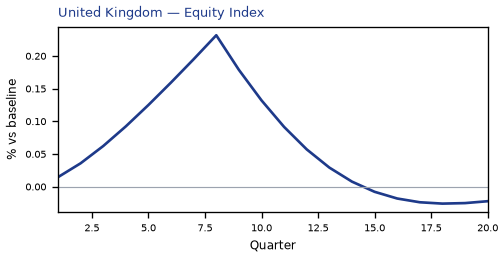 Equity Index