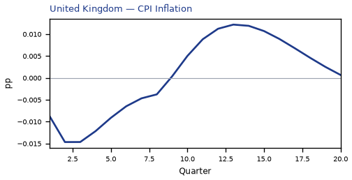 CPI Inflation