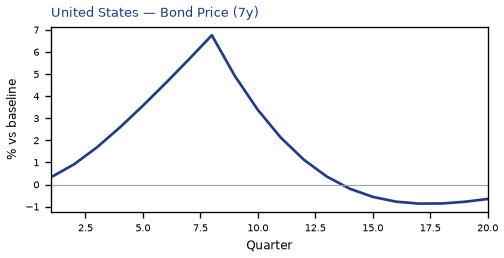 Bond Price (7y)
