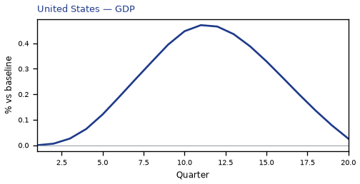 GDP