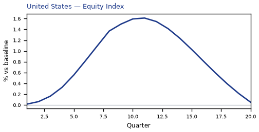 Equity Index
