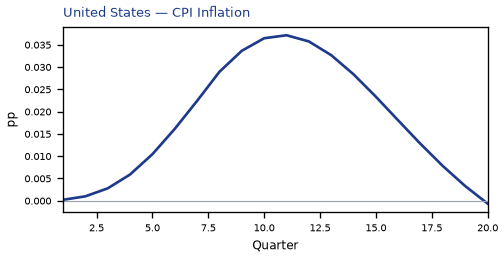 CPI Inflation