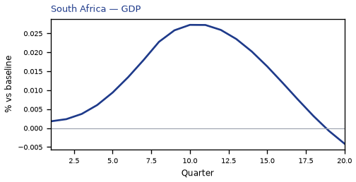 GDP