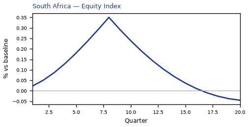 Equity Index