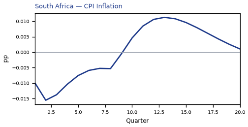 CPI Inflation