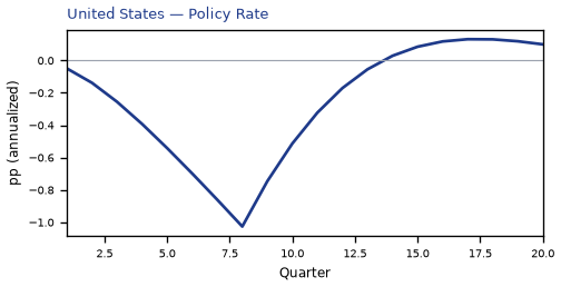US Policy Rate