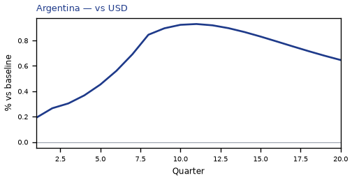 vs USD