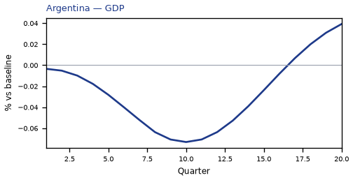 GDP