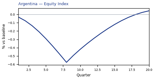 Equity Index