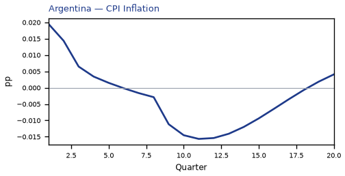 CPI Inflation