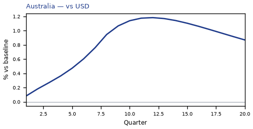 vs USD
