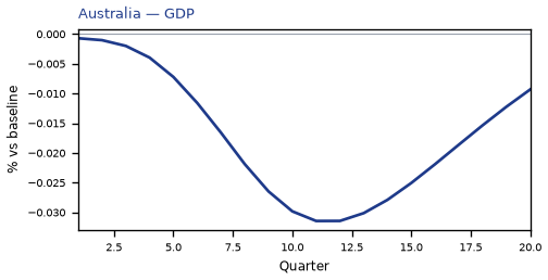 GDP