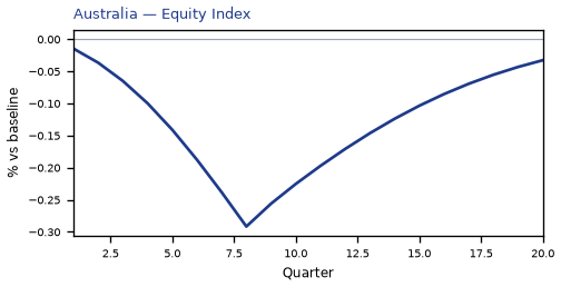 Equity Index