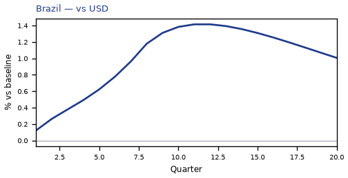 vs USD
