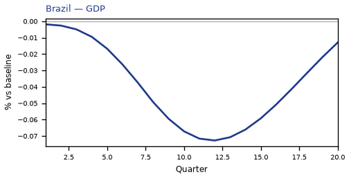GDP