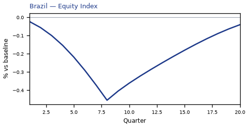 Equity Index