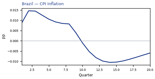 CPI Inflation