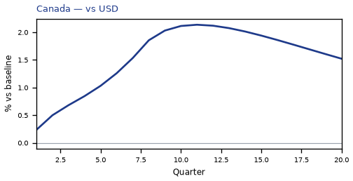 vs USD