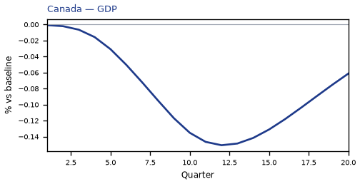 GDP