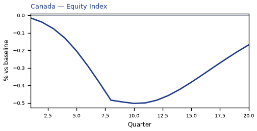 Equity Index