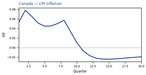 CPI Inflation