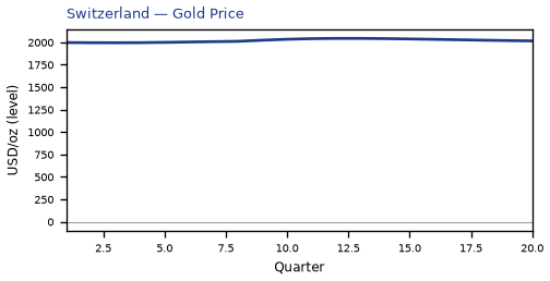 Gold Price