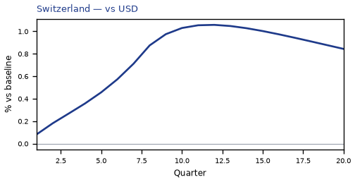 vs USD