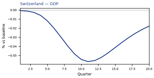 GDP