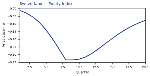 Equity Index
