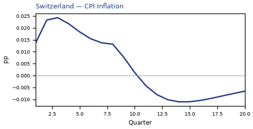 CPI Inflation
