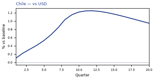 vs USD